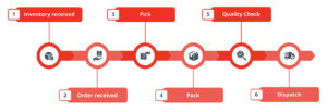 Pick and pack process: inventory received, order received, pick, pack, quality check, dispatch