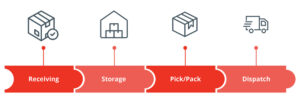Diagram showing how 3PL warehousing works from receiving to dispatch