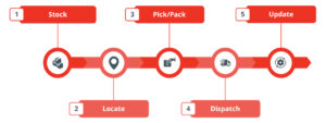 How inventory management connects to order fulfilment in a 3PL warehouse